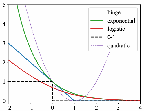 margin-based loss